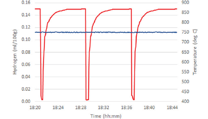 Grafico del Software PC Hycal Mini che mostra le misurazioni di idrogeno e temperatura