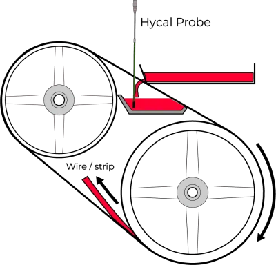 连续铸造图,显示带有 Hycal 探头和旋转轮的线材/带材生产